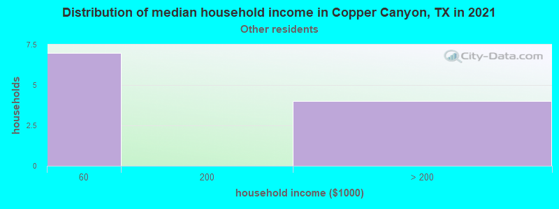 Distribution of median household income in Copper Canyon, TX in 2022