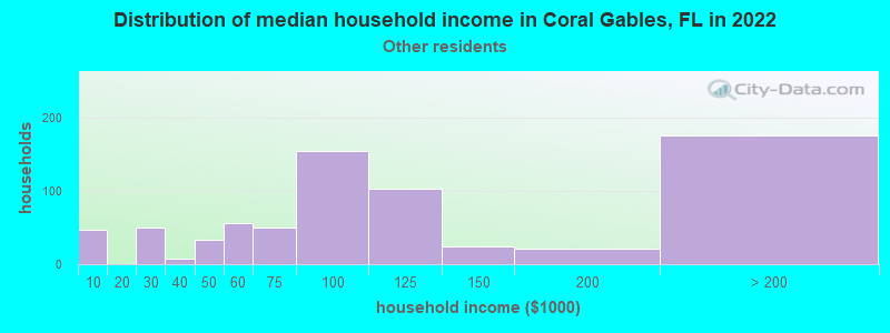 Distribution of median household income in Coral Gables, FL in 2022