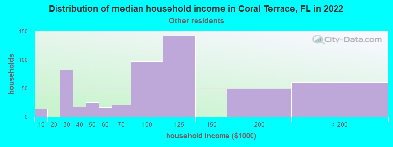 Distribution of median household income in Coral Terrace, FL in 2022