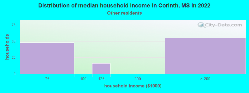 Distribution of median household income in Corinth, MS in 2022
