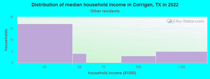 Distribution of median household income in Corrigan, TX in 2022