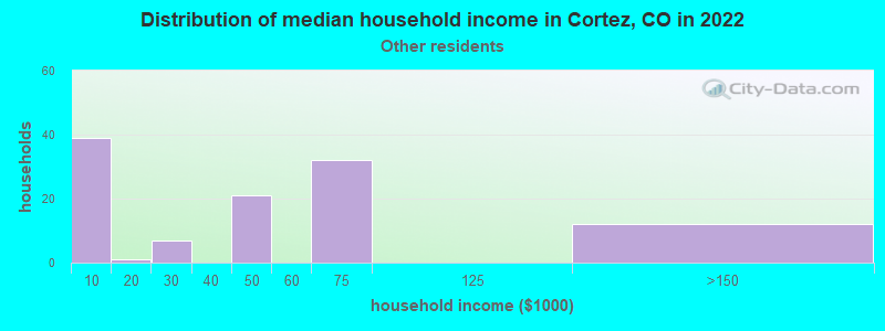 Distribution of median household income in Cortez, CO in 2022