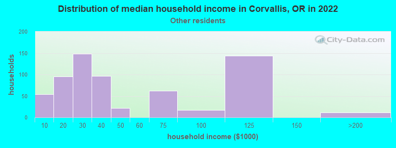 Distribution of median household income in Corvallis, OR in 2022
