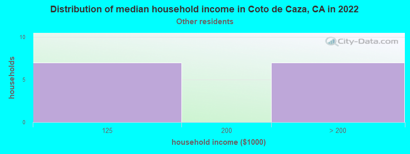 Distribution of median household income in Coto de Caza, CA in 2022
