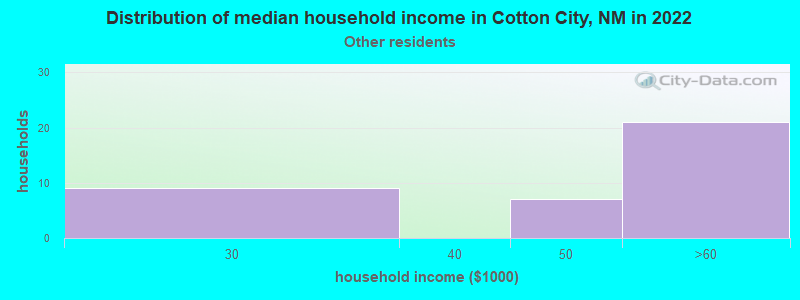 Distribution of median household income in Cotton City, NM in 2022