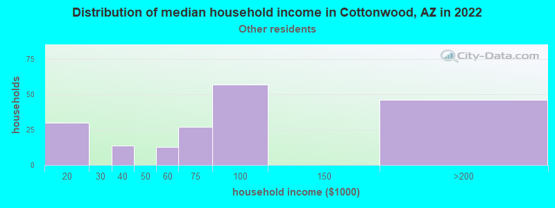 Distribution of median household income in Cottonwood, AZ in 2022
