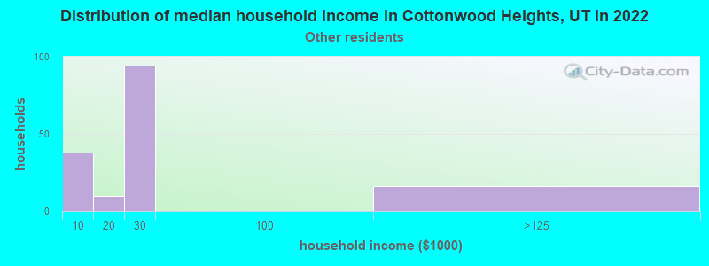 Distribution of median household income in Cottonwood Heights, UT in 2022