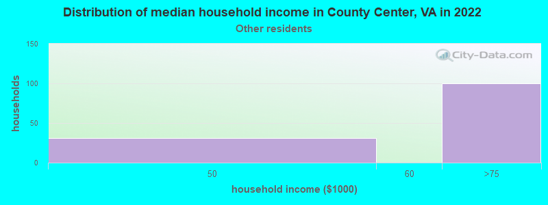 Distribution of median household income in County Center, VA in 2022