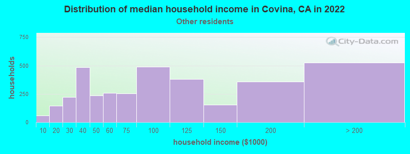 Distribution of median household income in Covina, CA in 2022