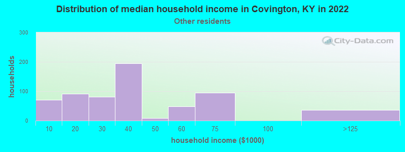 Distribution of median household income in Covington, KY in 2022