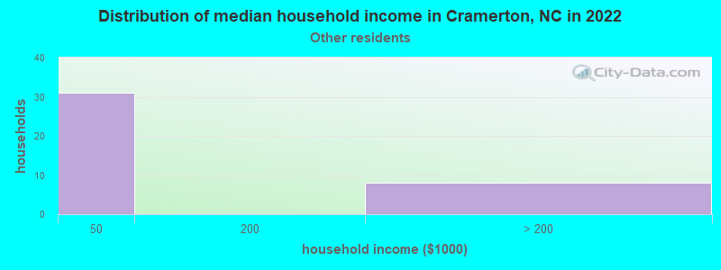 Distribution of median household income in Cramerton, NC in 2022