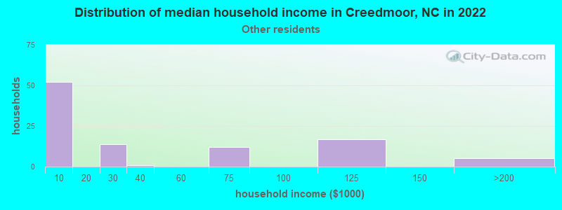 Distribution of median household income in Creedmoor, NC in 2022