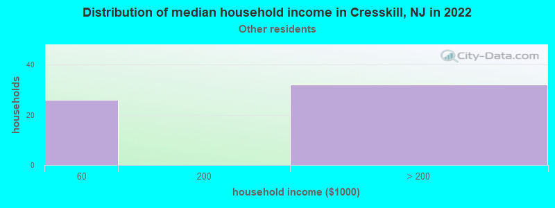 Distribution of median household income in Cresskill, NJ in 2022