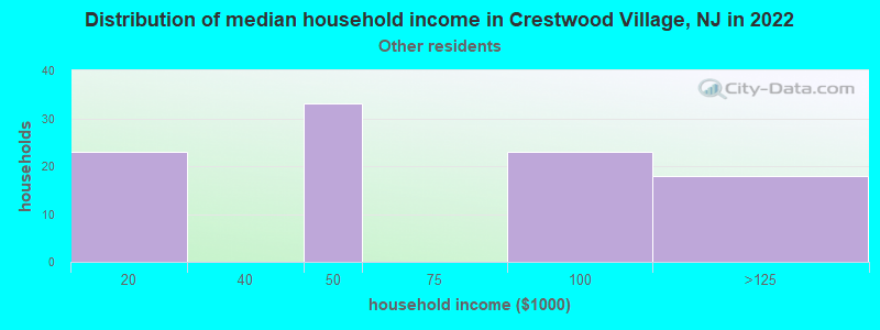 Distribution of median household income in Crestwood Village, NJ in 2022