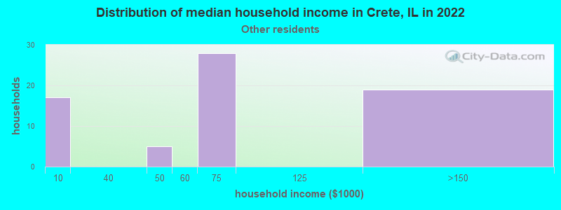 Distribution of median household income in Crete, IL in 2022