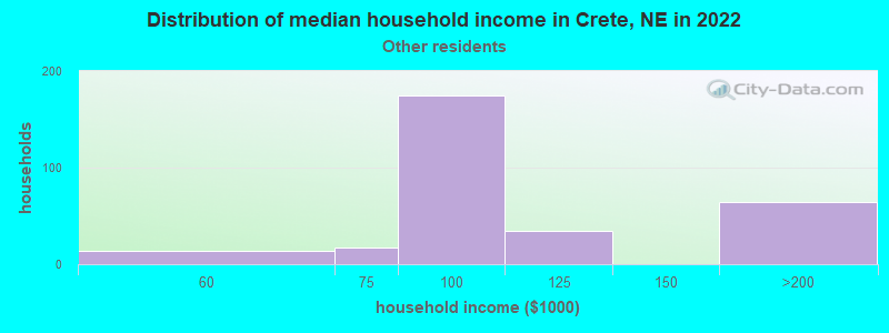 Distribution of median household income in Crete, NE in 2022