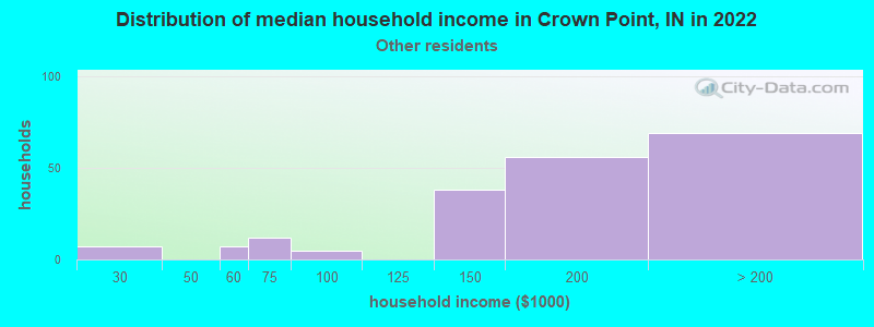 Distribution of median household income in Crown Point, IN in 2022