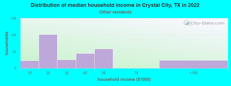 Distribution of median household income in Crystal City, TX in 2022