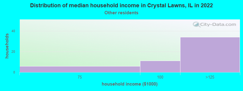 Distribution of median household income in Crystal Lawns, IL in 2022