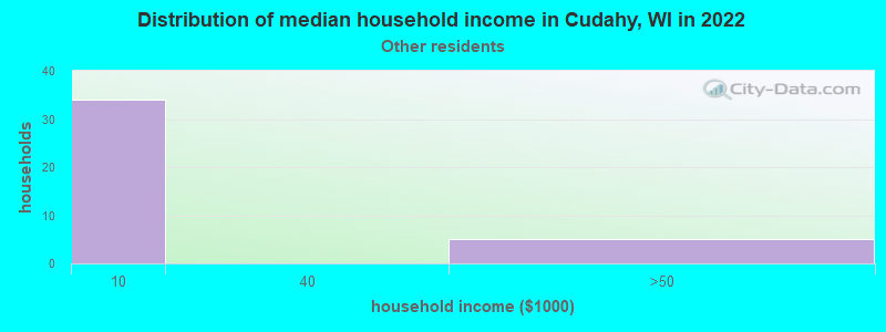 Distribution of median household income in Cudahy, WI in 2022