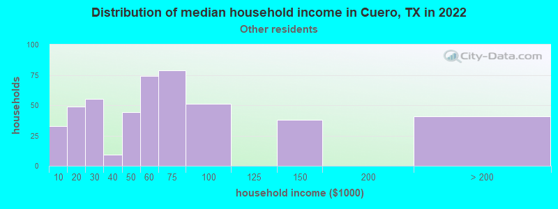 Distribution of median household income in Cuero, TX in 2022
