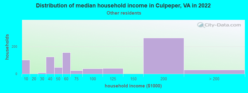 Distribution of median household income in Culpeper, VA in 2022
