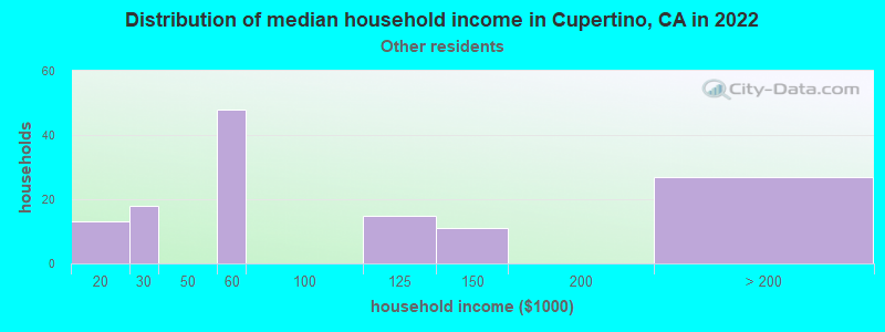 Distribution of median household income in Cupertino, CA in 2022