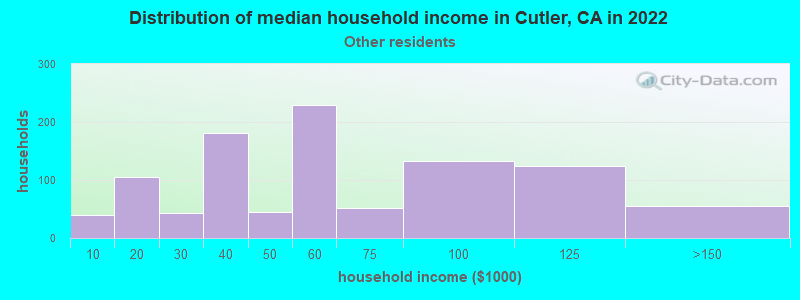 Distribution of median household income in Cutler, CA in 2022