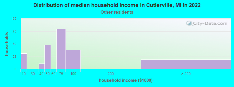 Distribution of median household income in Cutlerville, MI in 2022