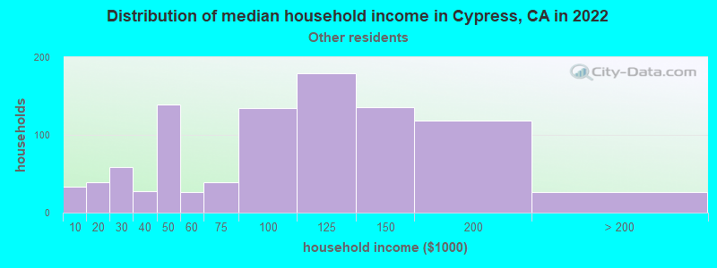 Distribution of median household income in Cypress, CA in 2022