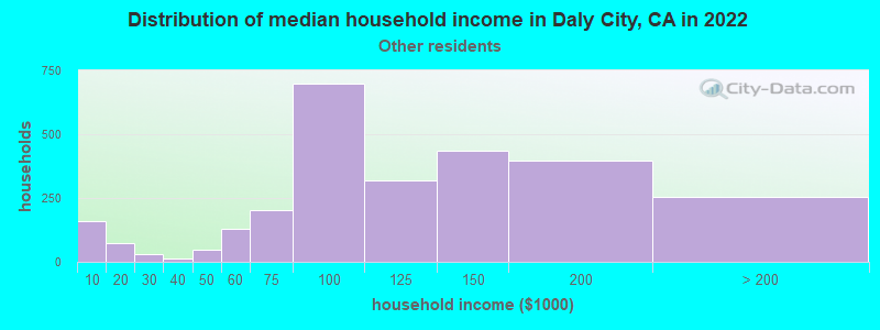 Distribution of median household income in Daly City, CA in 2022