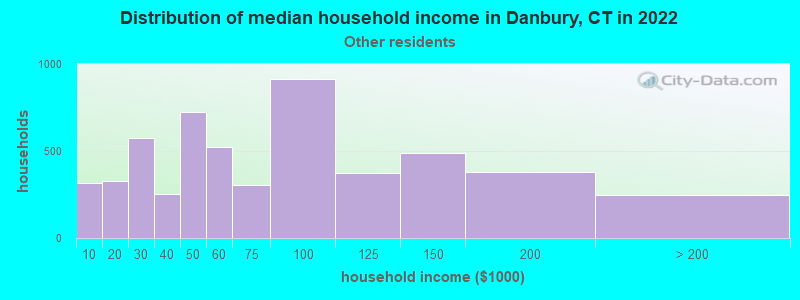 Distribution of median household income in Danbury, CT in 2022