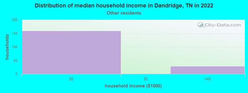 Distribution of median household income in Dandridge, TN in 2022