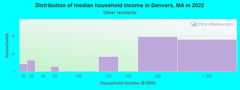 Distribution of median household income in Danvers, MA in 2022