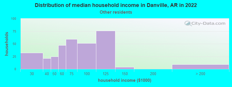 Distribution of median household income in Danville, AR in 2022
