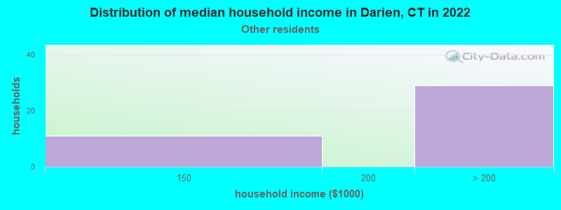 Distribution of median household income in Darien, CT in 2022