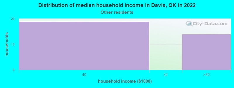 Distribution of median household income in Davis, OK in 2022