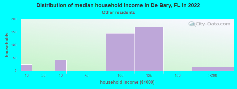 Distribution of median household income in De Bary, FL in 2022