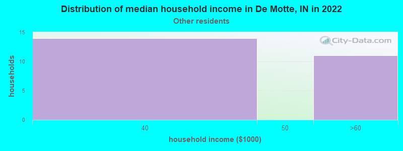 Distribution of median household income in De Motte, IN in 2022