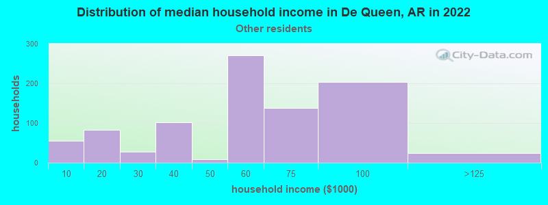 Distribution of median household income in De Queen, AR in 2022