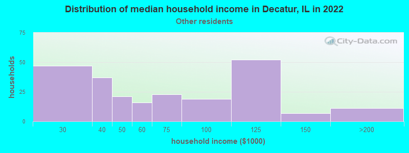 Distribution of median household income in Decatur, IL in 2022