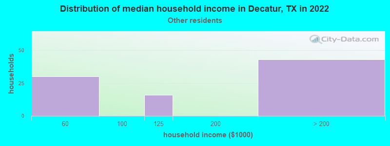 Distribution of median household income in Decatur, TX in 2022