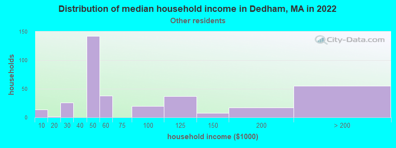 Distribution of median household income in Dedham, MA in 2022