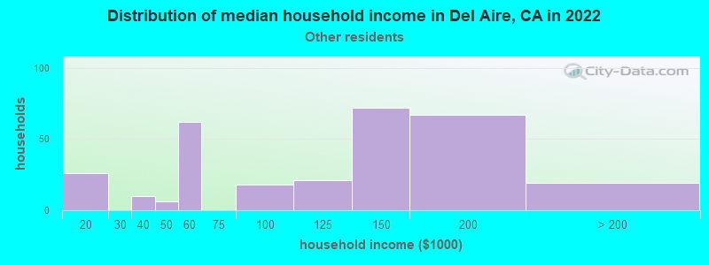 Distribution of median household income in Del Aire, CA in 2022