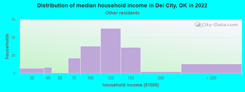 Distribution of median household income in Del City, OK in 2022