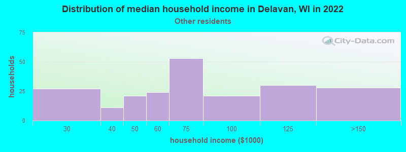 Distribution of median household income in Delavan, WI in 2022