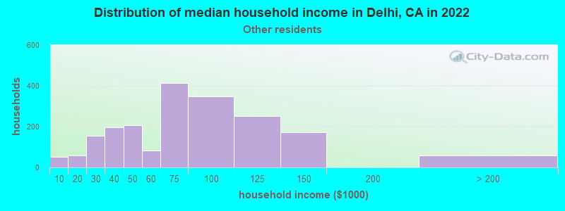 Distribution of median household income in Delhi, CA in 2022