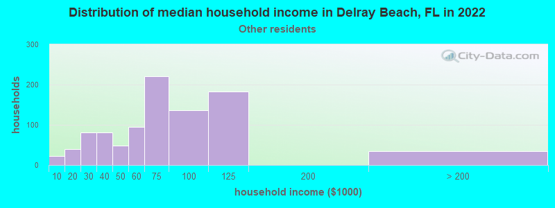 Distribution of median household income in Delray Beach, FL in 2022