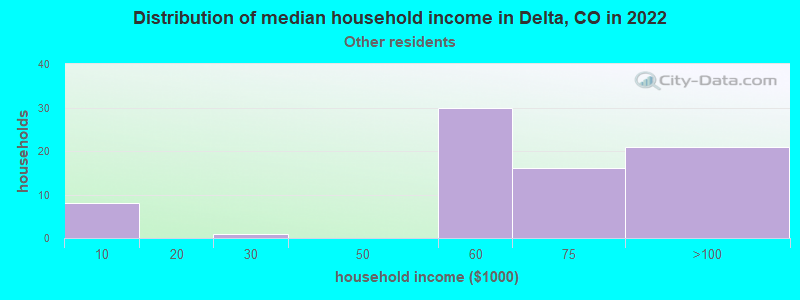 Distribution of median household income in Delta, CO in 2022