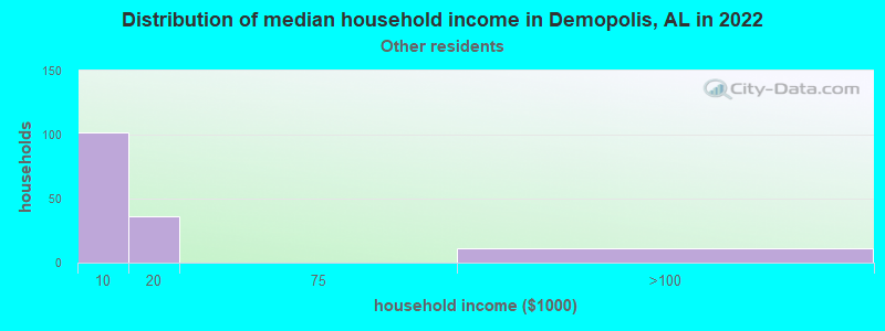 Distribution of median household income in Demopolis, AL in 2022